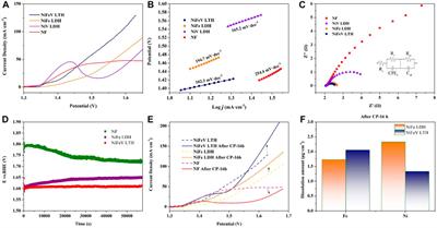 Highly defective NiFeV layered triple hydroxide with enhanced electrocatalytic activity and stability for oxygen evolution reaction
